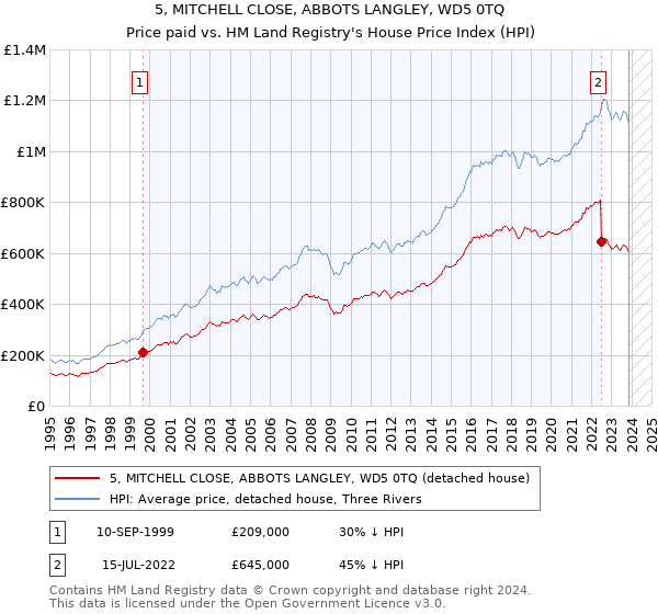 5, MITCHELL CLOSE, ABBOTS LANGLEY, WD5 0TQ: Price paid vs HM Land Registry's House Price Index