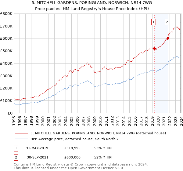 5, MITCHELL GARDENS, PORINGLAND, NORWICH, NR14 7WG: Price paid vs HM Land Registry's House Price Index
