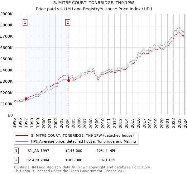 5, MITRE COURT, TONBRIDGE, TN9 1PW: Price paid vs HM Land Registry's House Price Index