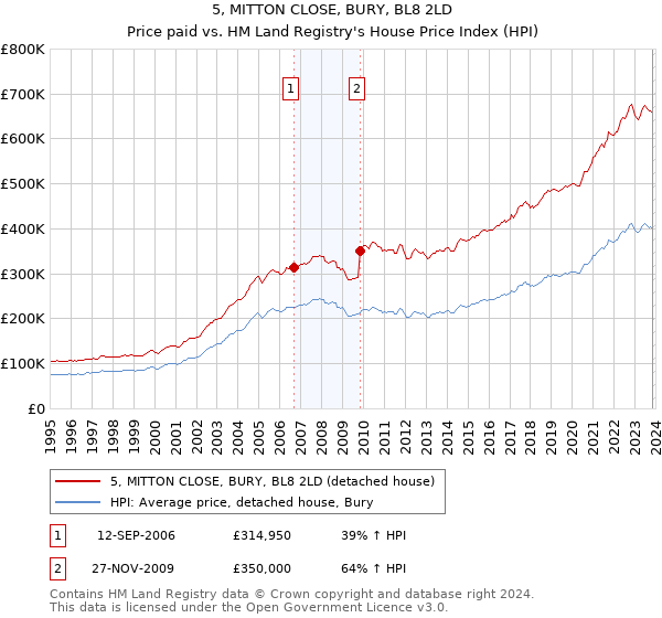 5, MITTON CLOSE, BURY, BL8 2LD: Price paid vs HM Land Registry's House Price Index