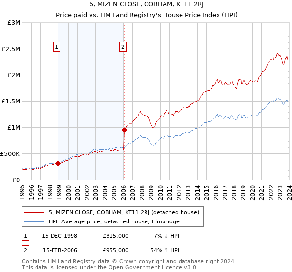 5, MIZEN CLOSE, COBHAM, KT11 2RJ: Price paid vs HM Land Registry's House Price Index