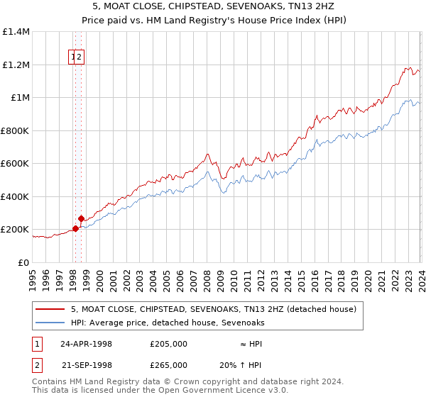 5, MOAT CLOSE, CHIPSTEAD, SEVENOAKS, TN13 2HZ: Price paid vs HM Land Registry's House Price Index