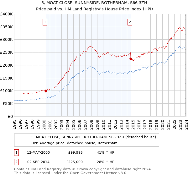 5, MOAT CLOSE, SUNNYSIDE, ROTHERHAM, S66 3ZH: Price paid vs HM Land Registry's House Price Index