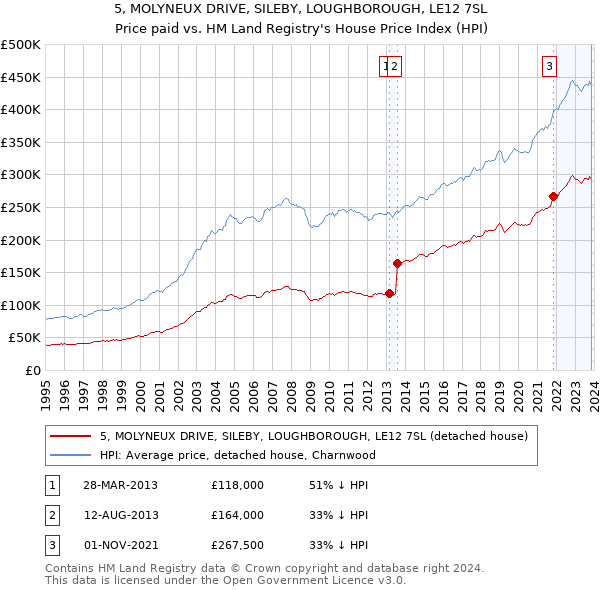 5, MOLYNEUX DRIVE, SILEBY, LOUGHBOROUGH, LE12 7SL: Price paid vs HM Land Registry's House Price Index