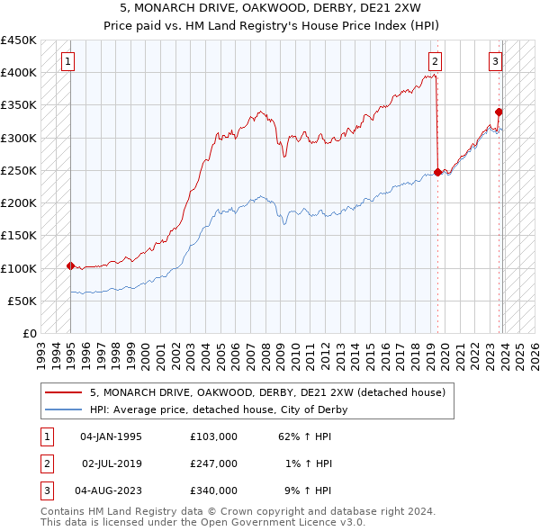 5, MONARCH DRIVE, OAKWOOD, DERBY, DE21 2XW: Price paid vs HM Land Registry's House Price Index