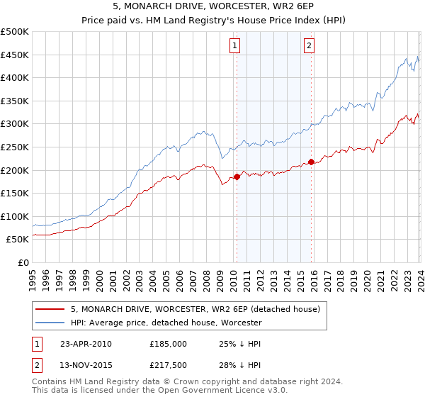 5, MONARCH DRIVE, WORCESTER, WR2 6EP: Price paid vs HM Land Registry's House Price Index