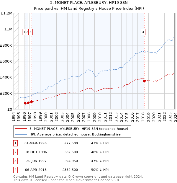 5, MONET PLACE, AYLESBURY, HP19 8SN: Price paid vs HM Land Registry's House Price Index