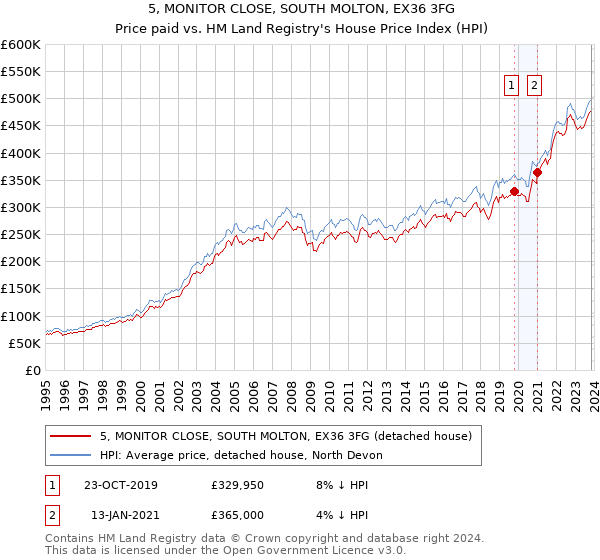 5, MONITOR CLOSE, SOUTH MOLTON, EX36 3FG: Price paid vs HM Land Registry's House Price Index