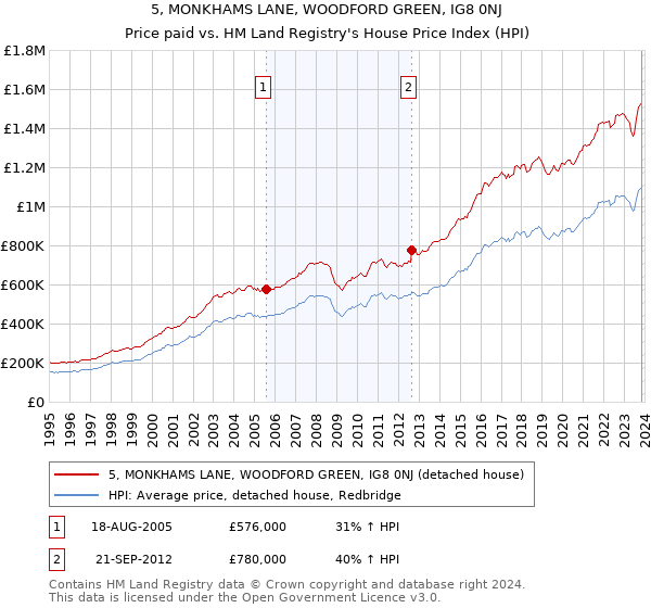 5, MONKHAMS LANE, WOODFORD GREEN, IG8 0NJ: Price paid vs HM Land Registry's House Price Index