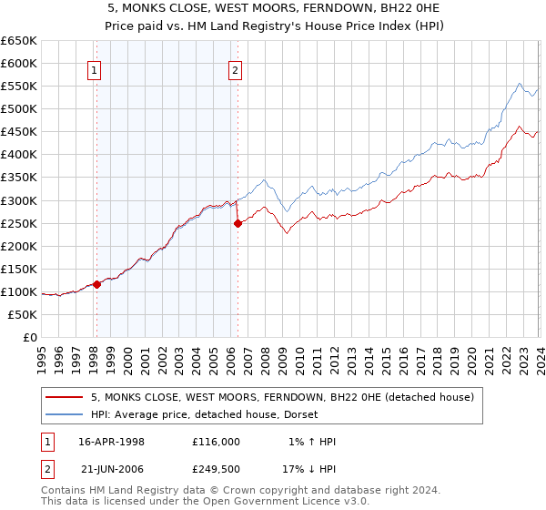 5, MONKS CLOSE, WEST MOORS, FERNDOWN, BH22 0HE: Price paid vs HM Land Registry's House Price Index