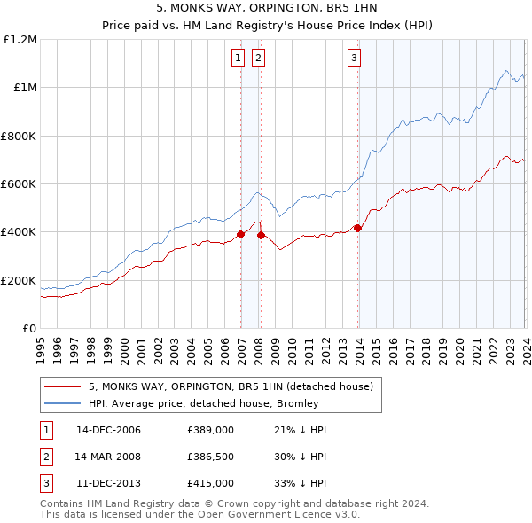 5, MONKS WAY, ORPINGTON, BR5 1HN: Price paid vs HM Land Registry's House Price Index