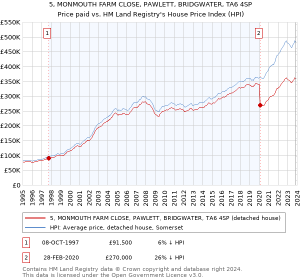 5, MONMOUTH FARM CLOSE, PAWLETT, BRIDGWATER, TA6 4SP: Price paid vs HM Land Registry's House Price Index