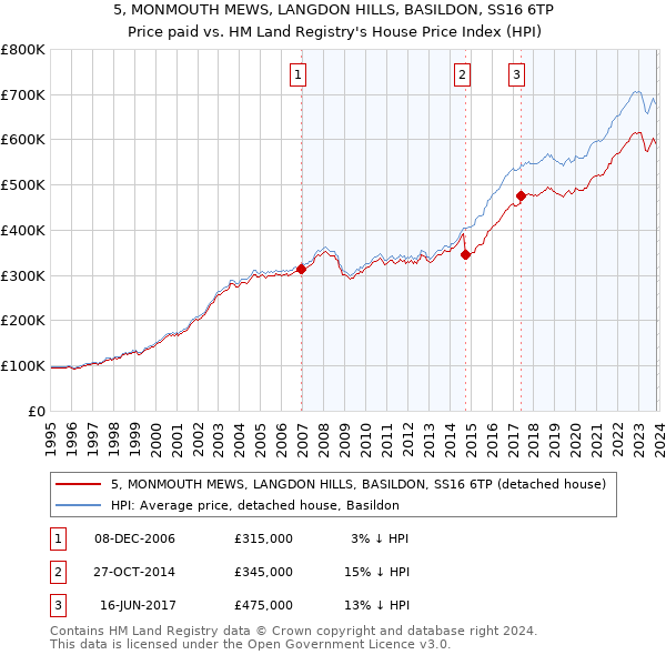 5, MONMOUTH MEWS, LANGDON HILLS, BASILDON, SS16 6TP: Price paid vs HM Land Registry's House Price Index
