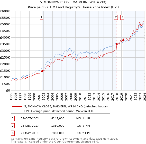 5, MONNOW CLOSE, MALVERN, WR14 2XQ: Price paid vs HM Land Registry's House Price Index