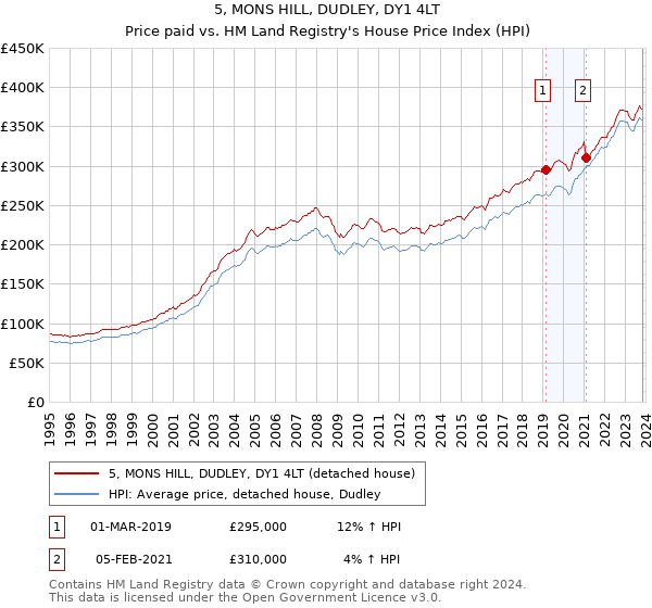 5, MONS HILL, DUDLEY, DY1 4LT: Price paid vs HM Land Registry's House Price Index