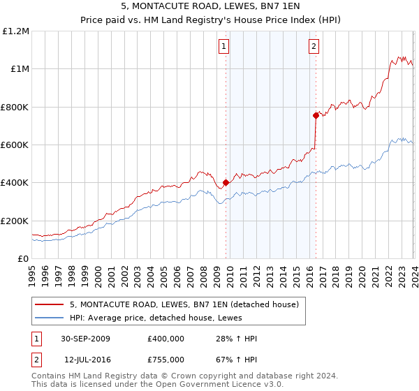 5, MONTACUTE ROAD, LEWES, BN7 1EN: Price paid vs HM Land Registry's House Price Index
