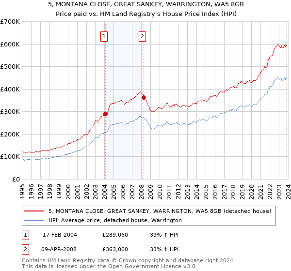 5, MONTANA CLOSE, GREAT SANKEY, WARRINGTON, WA5 8GB: Price paid vs HM Land Registry's House Price Index