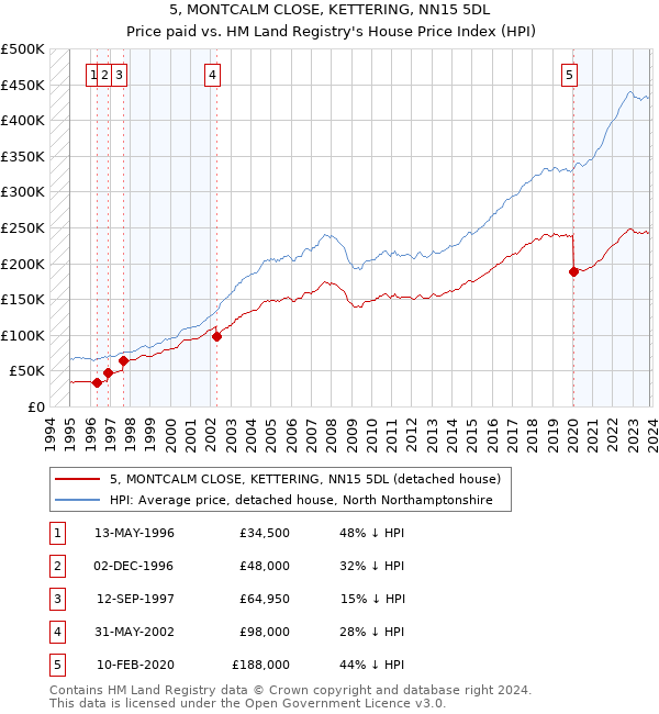 5, MONTCALM CLOSE, KETTERING, NN15 5DL: Price paid vs HM Land Registry's House Price Index