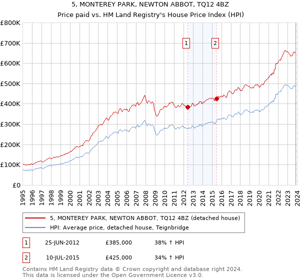 5, MONTEREY PARK, NEWTON ABBOT, TQ12 4BZ: Price paid vs HM Land Registry's House Price Index