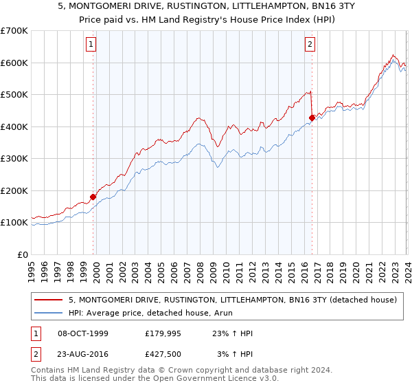 5, MONTGOMERI DRIVE, RUSTINGTON, LITTLEHAMPTON, BN16 3TY: Price paid vs HM Land Registry's House Price Index