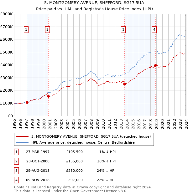 5, MONTGOMERY AVENUE, SHEFFORD, SG17 5UA: Price paid vs HM Land Registry's House Price Index