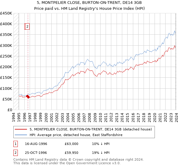 5, MONTPELIER CLOSE, BURTON-ON-TRENT, DE14 3GB: Price paid vs HM Land Registry's House Price Index