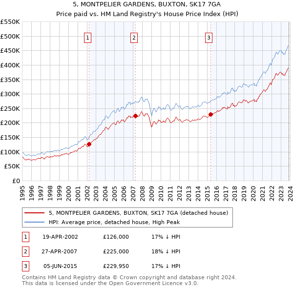 5, MONTPELIER GARDENS, BUXTON, SK17 7GA: Price paid vs HM Land Registry's House Price Index