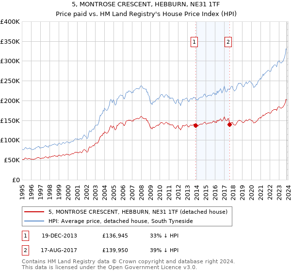 5, MONTROSE CRESCENT, HEBBURN, NE31 1TF: Price paid vs HM Land Registry's House Price Index