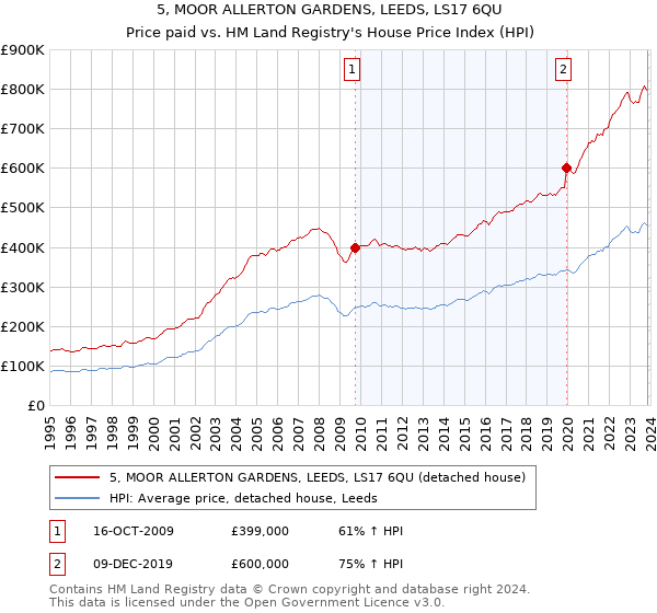 5, MOOR ALLERTON GARDENS, LEEDS, LS17 6QU: Price paid vs HM Land Registry's House Price Index