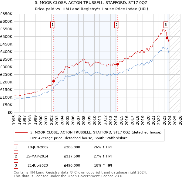 5, MOOR CLOSE, ACTON TRUSSELL, STAFFORD, ST17 0QZ: Price paid vs HM Land Registry's House Price Index