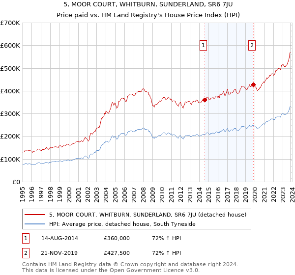 5, MOOR COURT, WHITBURN, SUNDERLAND, SR6 7JU: Price paid vs HM Land Registry's House Price Index
