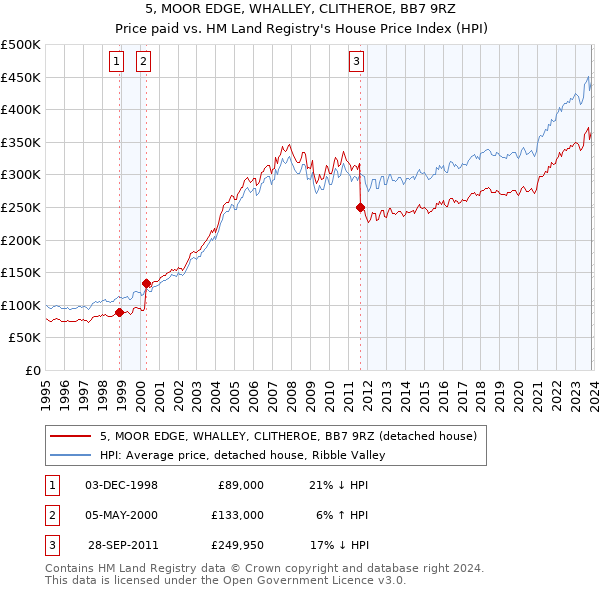 5, MOOR EDGE, WHALLEY, CLITHEROE, BB7 9RZ: Price paid vs HM Land Registry's House Price Index
