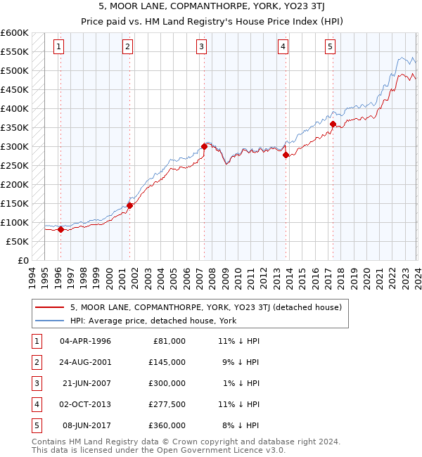 5, MOOR LANE, COPMANTHORPE, YORK, YO23 3TJ: Price paid vs HM Land Registry's House Price Index