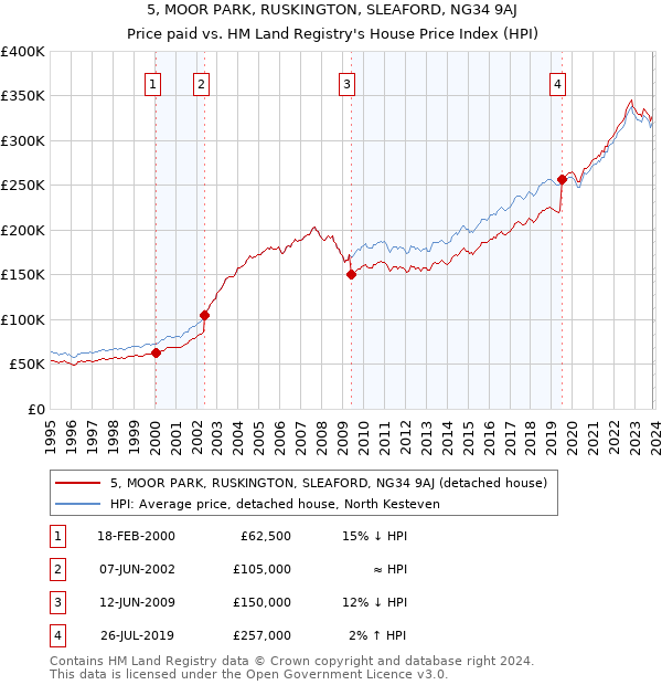 5, MOOR PARK, RUSKINGTON, SLEAFORD, NG34 9AJ: Price paid vs HM Land Registry's House Price Index