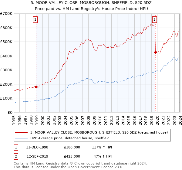 5, MOOR VALLEY CLOSE, MOSBOROUGH, SHEFFIELD, S20 5DZ: Price paid vs HM Land Registry's House Price Index