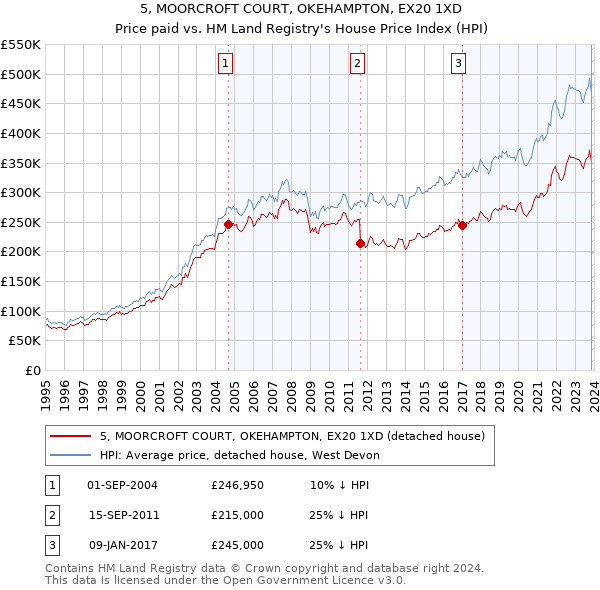 5, MOORCROFT COURT, OKEHAMPTON, EX20 1XD: Price paid vs HM Land Registry's House Price Index