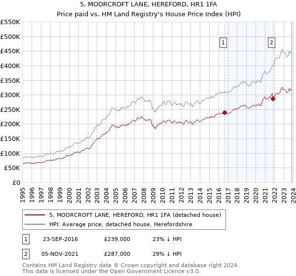 5, MOORCROFT LANE, HEREFORD, HR1 1FA: Price paid vs HM Land Registry's House Price Index