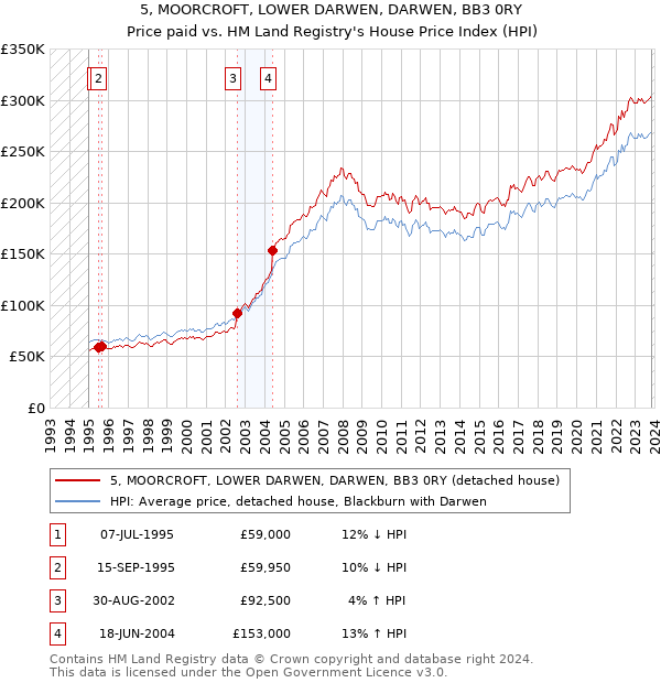 5, MOORCROFT, LOWER DARWEN, DARWEN, BB3 0RY: Price paid vs HM Land Registry's House Price Index