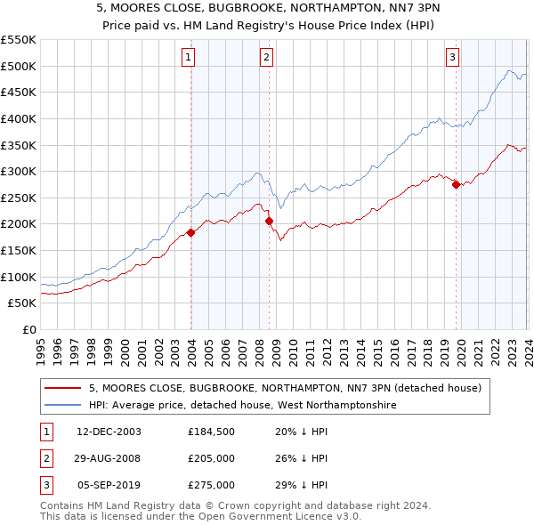 5, MOORES CLOSE, BUGBROOKE, NORTHAMPTON, NN7 3PN: Price paid vs HM Land Registry's House Price Index