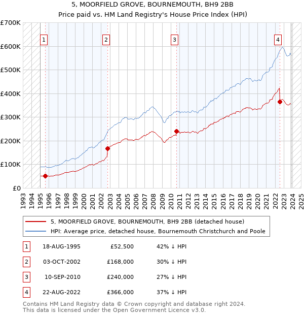 5, MOORFIELD GROVE, BOURNEMOUTH, BH9 2BB: Price paid vs HM Land Registry's House Price Index