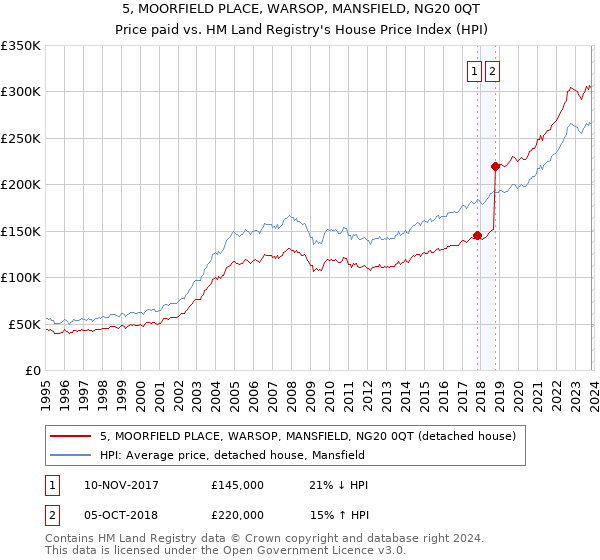 5, MOORFIELD PLACE, WARSOP, MANSFIELD, NG20 0QT: Price paid vs HM Land Registry's House Price Index