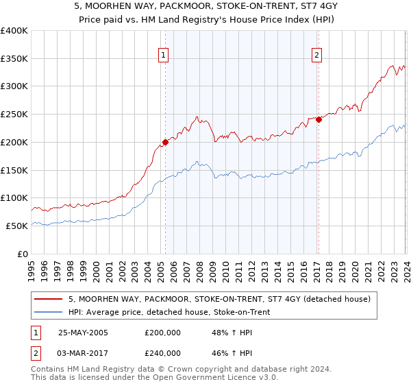 5, MOORHEN WAY, PACKMOOR, STOKE-ON-TRENT, ST7 4GY: Price paid vs HM Land Registry's House Price Index