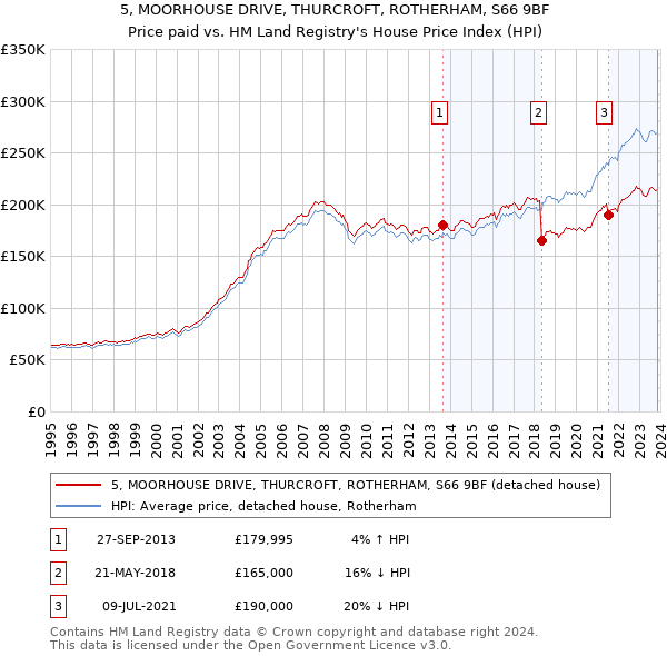 5, MOORHOUSE DRIVE, THURCROFT, ROTHERHAM, S66 9BF: Price paid vs HM Land Registry's House Price Index