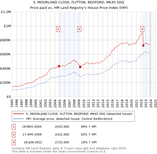 5, MOORLAND CLOSE, FLITTON, BEDFORD, MK45 5DQ: Price paid vs HM Land Registry's House Price Index