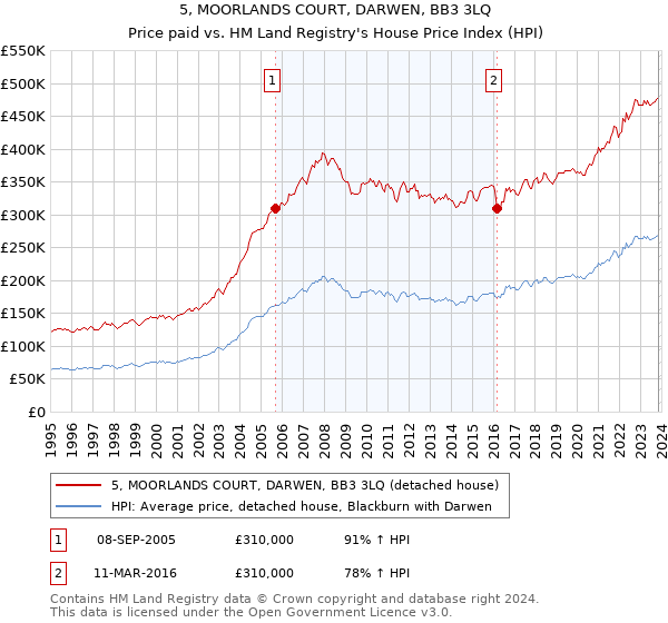 5, MOORLANDS COURT, DARWEN, BB3 3LQ: Price paid vs HM Land Registry's House Price Index