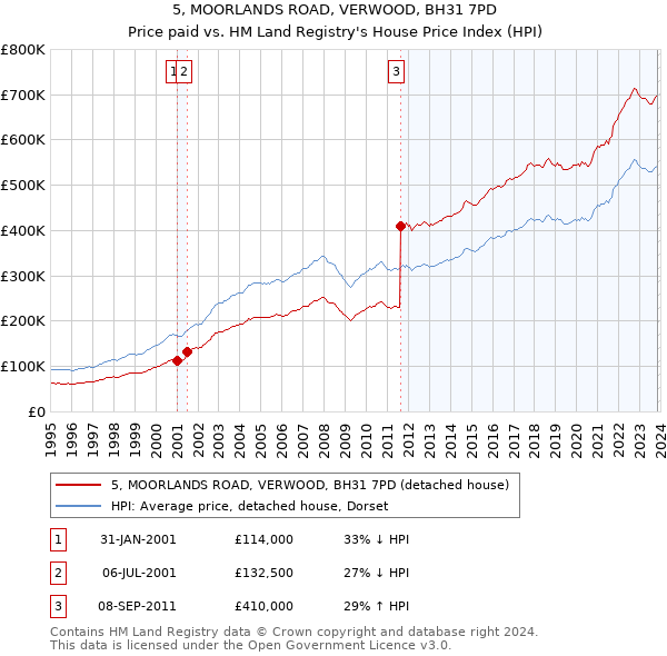 5, MOORLANDS ROAD, VERWOOD, BH31 7PD: Price paid vs HM Land Registry's House Price Index