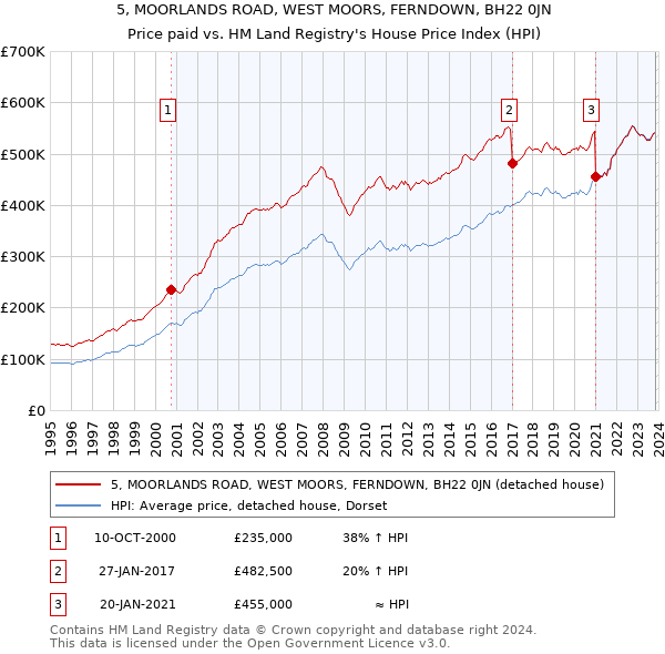 5, MOORLANDS ROAD, WEST MOORS, FERNDOWN, BH22 0JN: Price paid vs HM Land Registry's House Price Index