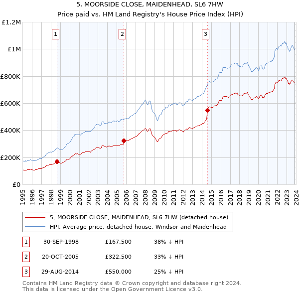 5, MOORSIDE CLOSE, MAIDENHEAD, SL6 7HW: Price paid vs HM Land Registry's House Price Index