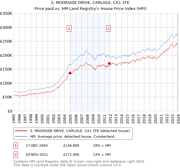 5, MOORSIDE DRIVE, CARLISLE, CA1 3TE: Price paid vs HM Land Registry's House Price Index