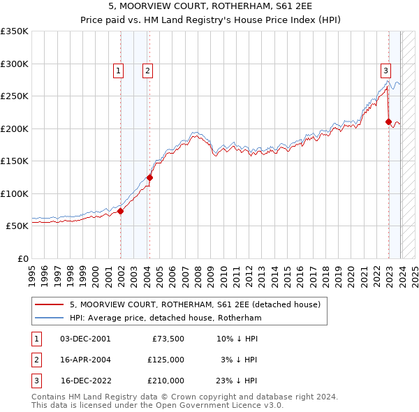 5, MOORVIEW COURT, ROTHERHAM, S61 2EE: Price paid vs HM Land Registry's House Price Index